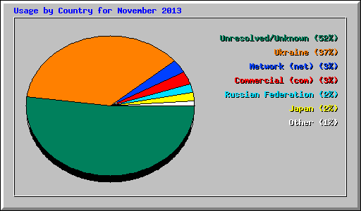 Usage by Country for November 2013