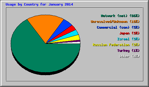 Usage by Country for January 2014