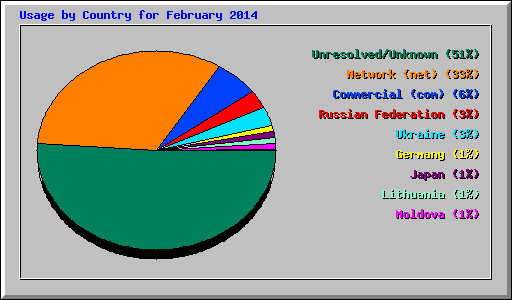 Usage by Country for February 2014
