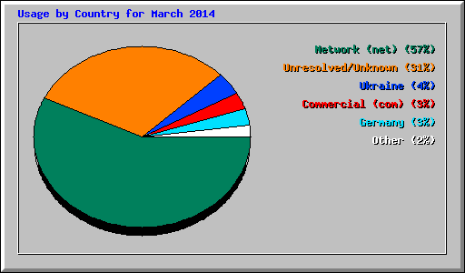 Usage by Country for March 2014