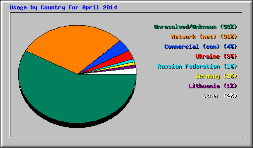 Usage by Country for April 2014