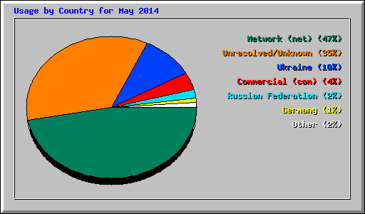 Usage by Country for May 2014