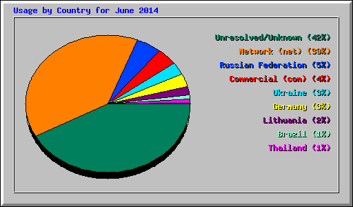 Usage by Country for June 2014