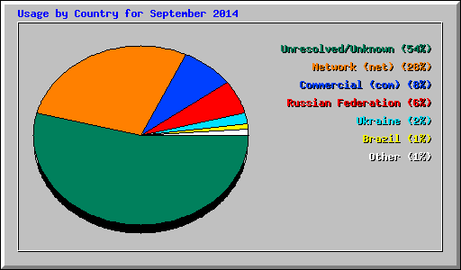 Usage by Country for September 2014