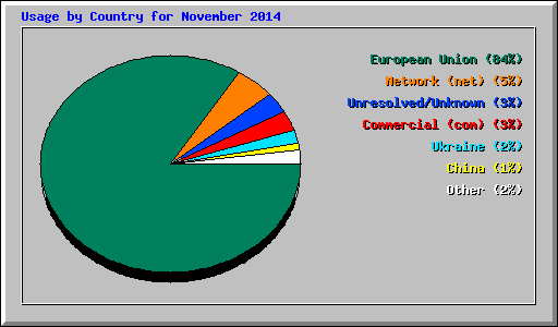 Usage by Country for November 2014