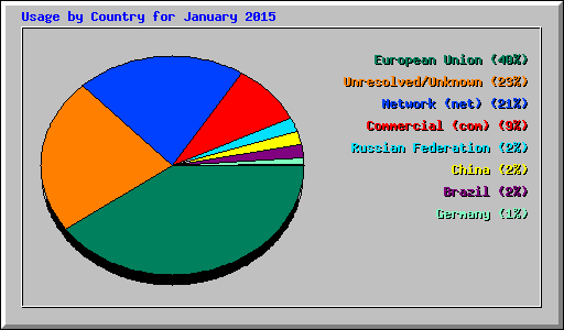 Usage by Country for January 2015