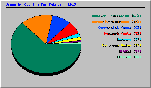 Usage by Country for February 2015
