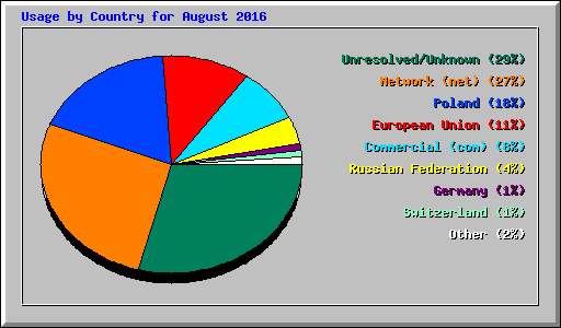 Usage by Country for August 2016