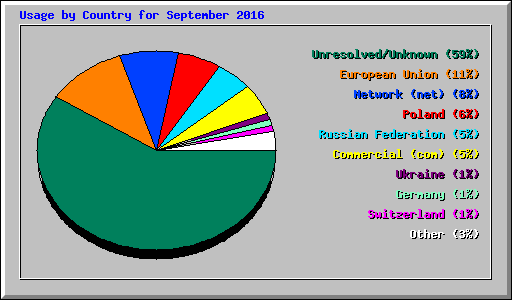 Usage by Country for September 2016
