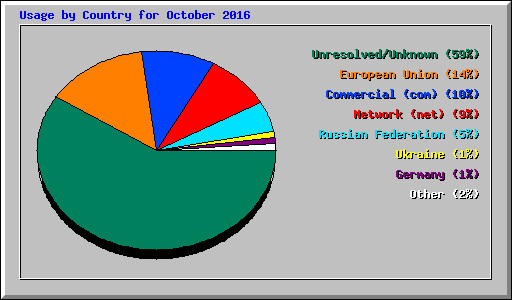 Usage by Country for October 2016