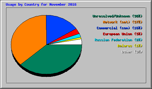 Usage by Country for November 2016