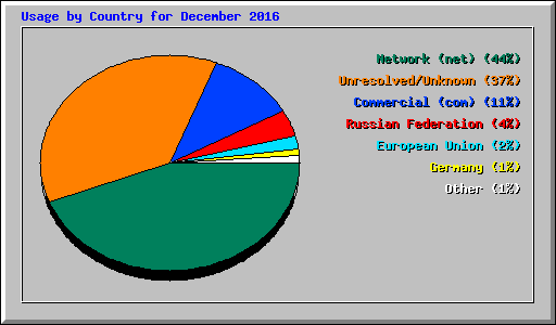 Usage by Country for December 2016