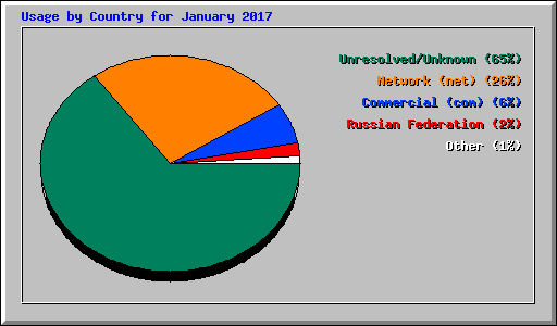 Usage by Country for January 2017