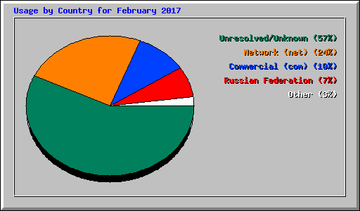 Usage by Country for February 2017