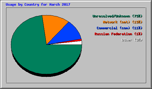 Usage by Country for March 2017