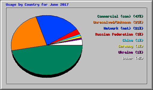 Usage by Country for June 2017