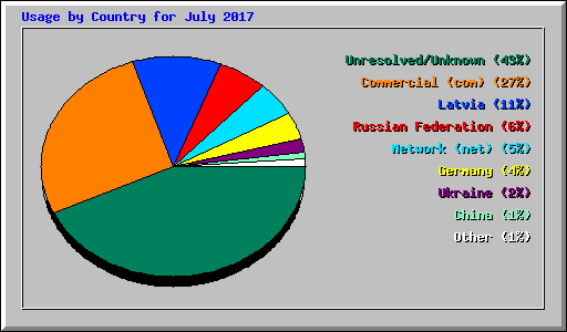 Usage by Country for July 2017