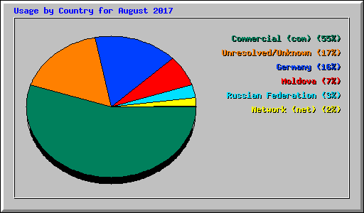 Usage by Country for August 2017
