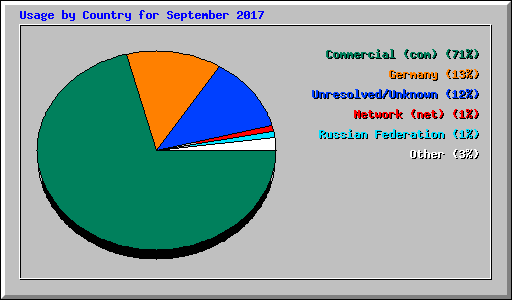 Usage by Country for September 2017