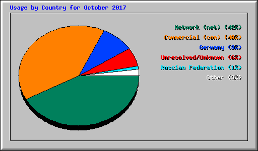 Usage by Country for October 2017