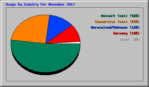 Usage by Country for November 2017