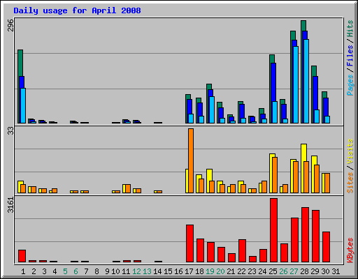 Daily usage for April 2008