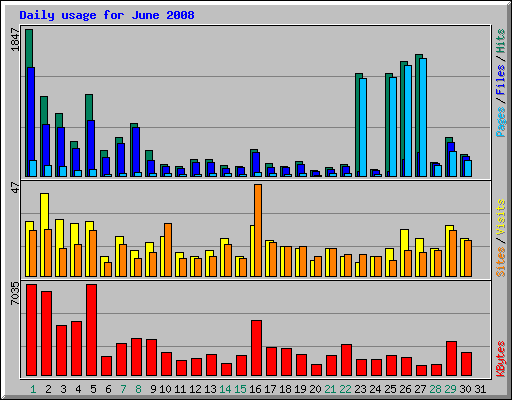 Daily usage for June 2008