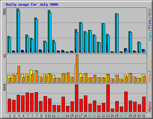Daily usage for July 2008