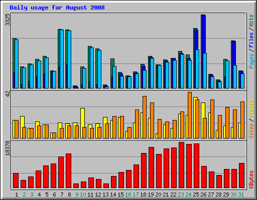 Daily usage for August 2008