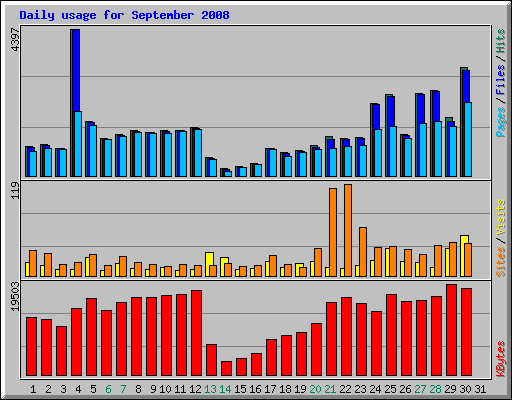 Daily usage for September 2008