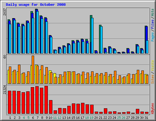 Daily usage for October 2008