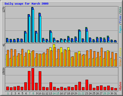 Daily usage for March 2009