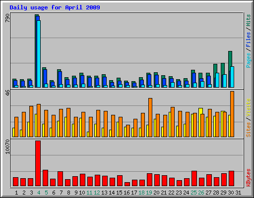 Daily usage for April 2009