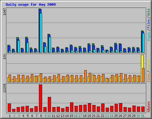 Daily usage for May 2009