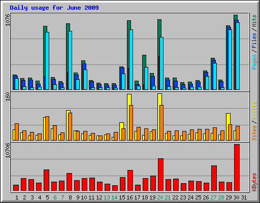 Daily usage for June 2009