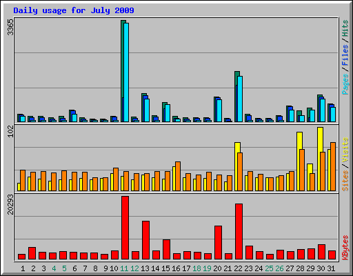 Daily usage for July 2009