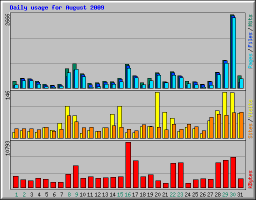 Daily usage for August 2009