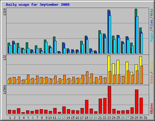 Daily usage for September 2009