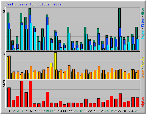 Daily usage for October 2009