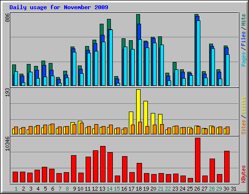 Daily usage for November 2009