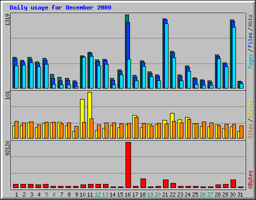Daily usage for December 2009