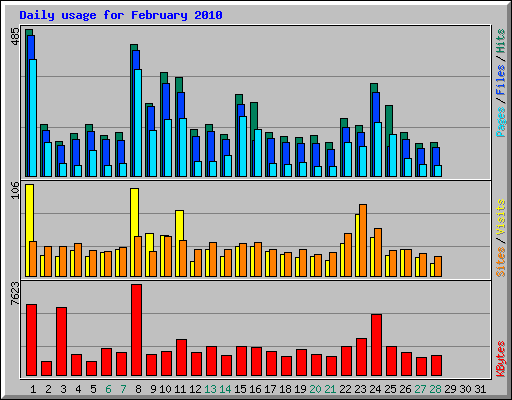 Daily usage for February 2010