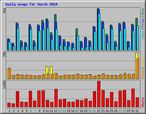 Daily usage for March 2010
