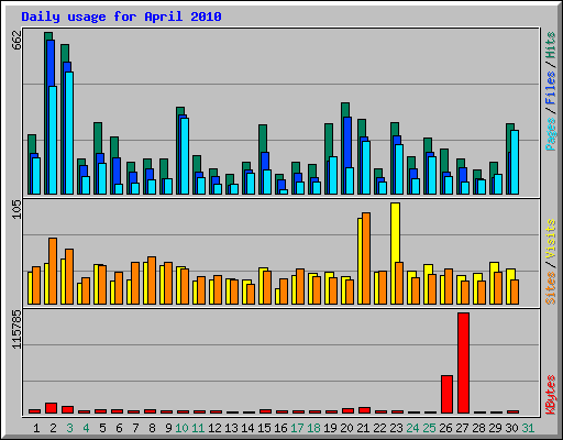 Daily usage for April 2010