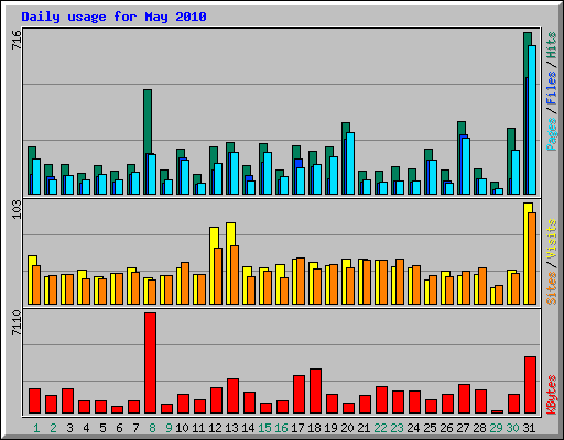 Daily usage for May 2010