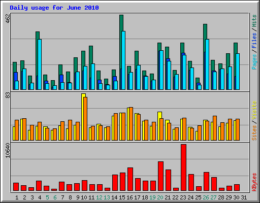 Daily usage for June 2010