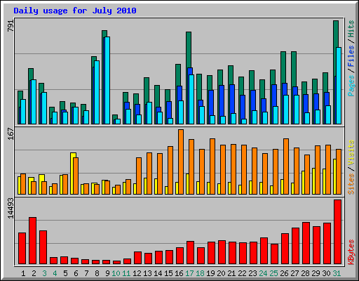 Daily usage for July 2010