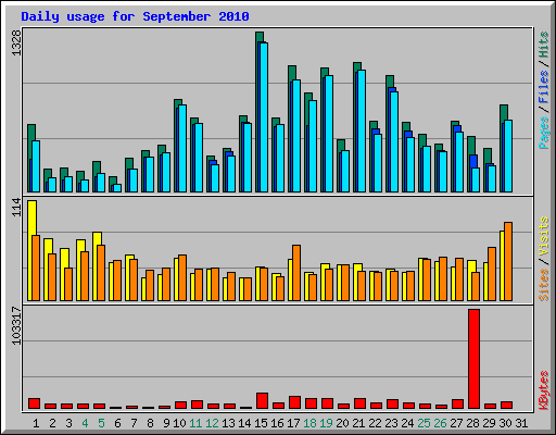 Daily usage for September 2010