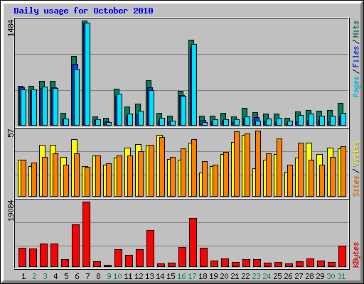 Daily usage for October 2010