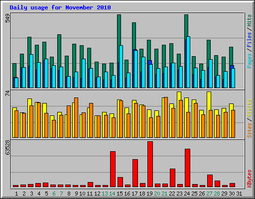Daily usage for November 2010